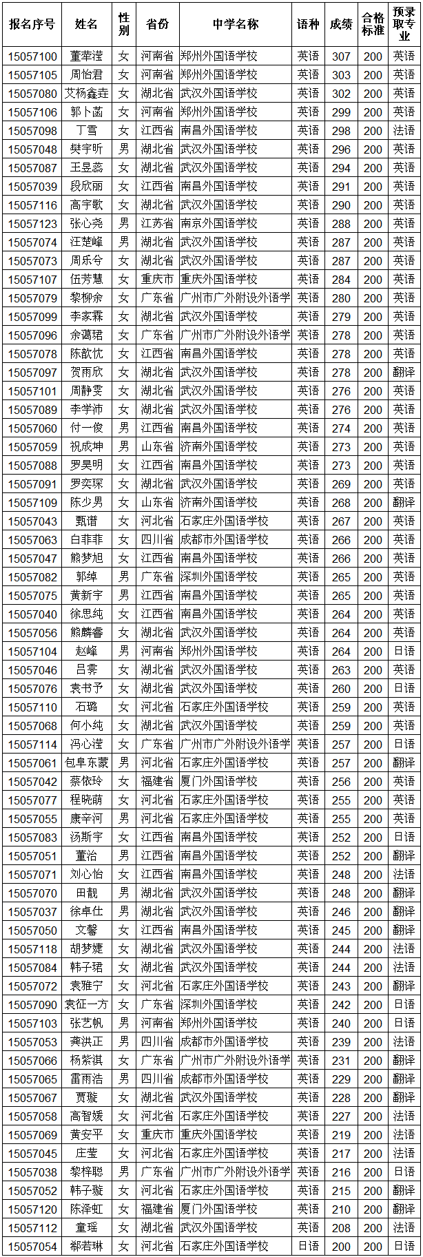 華中科技大學(xué)2015年外語(yǔ)類保送生預(yù)錄取公示名單