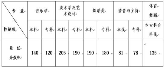 云南省2015年普通高校招生藝術(shù)類本、?？茖I(yè) 最低控制分?jǐn)?shù)線