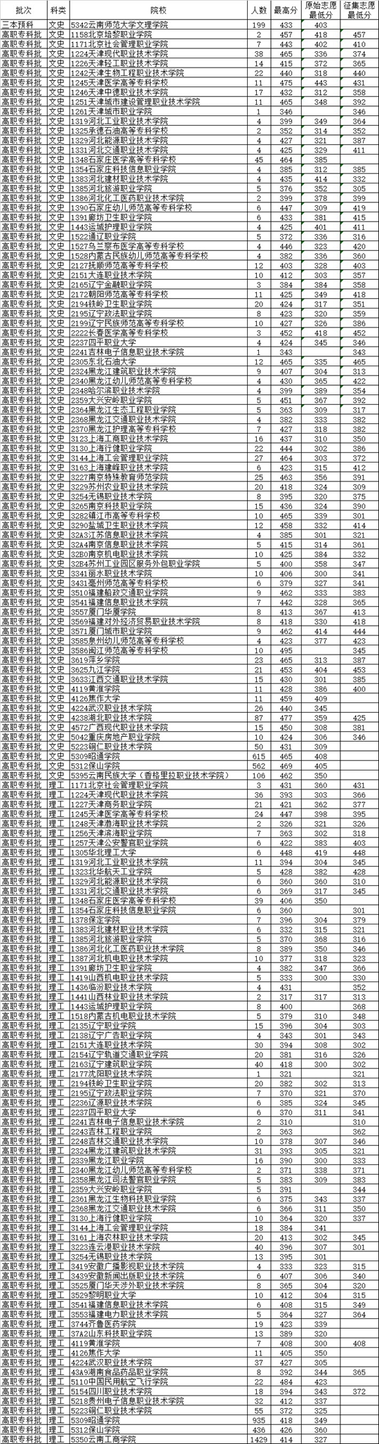 云南：2015年8月14日普高錄取日報