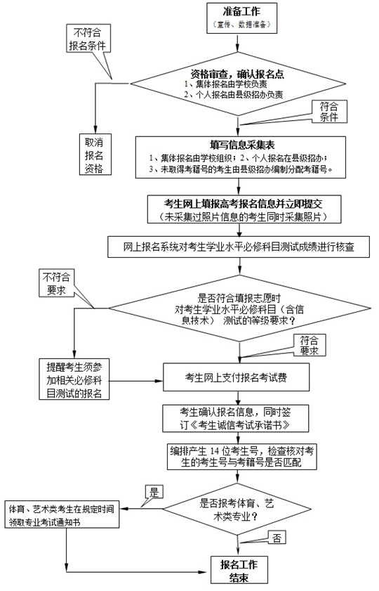 江蘇省2018年普通高校招生百問一、二、三(報名部分)