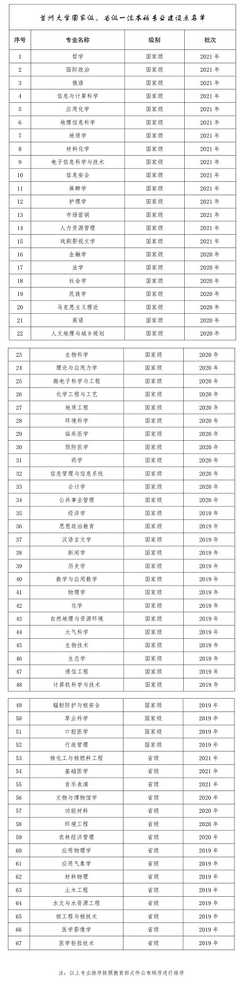 	
蘭州大學(xué)新增18個(gè)國(guó)家級(jí)、省級(jí)一流本科專業(yè)建設(shè)點(diǎn)
