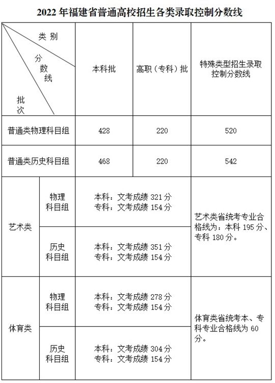 2022年福建省普通高校招生錄取控制分數(shù)線
