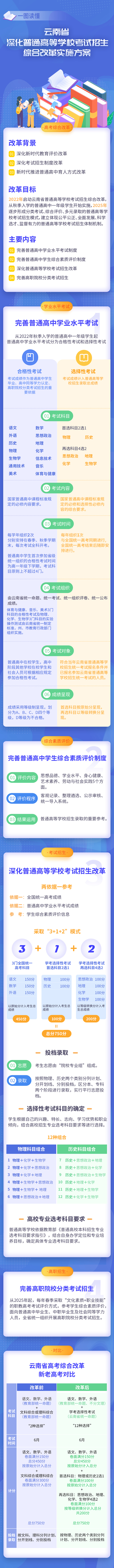 一圖讀懂云南省深化普通高等學(xué)校考試招生綜合改革實(shí)施方案