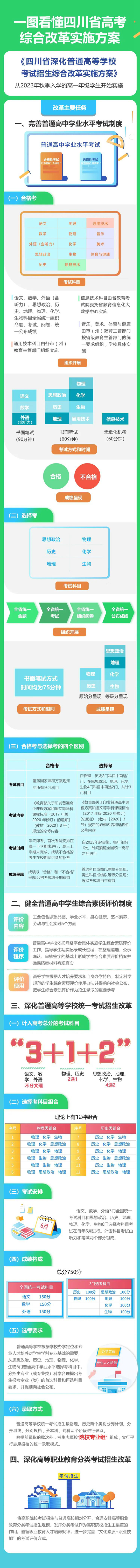 一圖看懂四川省高考綜合改革實施方案