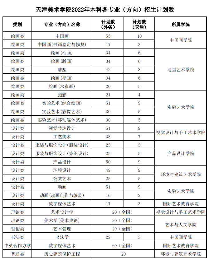 天津美術(shù)學院2022年本科各專業(yè)（方向）招生計劃數(shù)