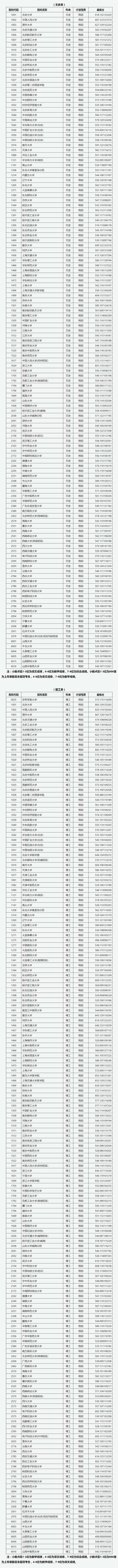 山西省2022年普通高校招生第一批本科A類院校投檔最低分