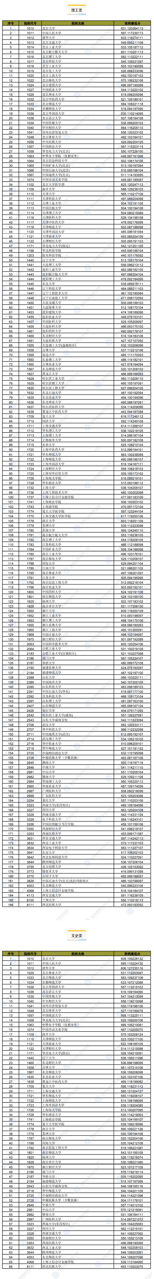 2022年甘肅省本科提前批（B段）理工類(lèi)、文史類(lèi)院校投檔最低分