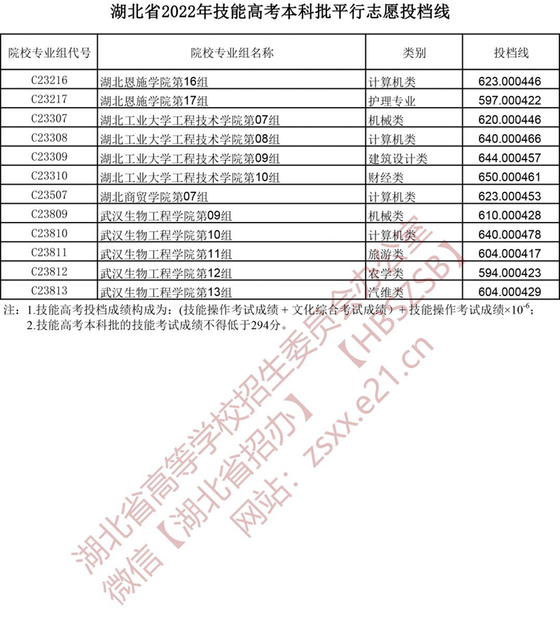 湖北省2022年技能高考本科批平行志愿投檔線