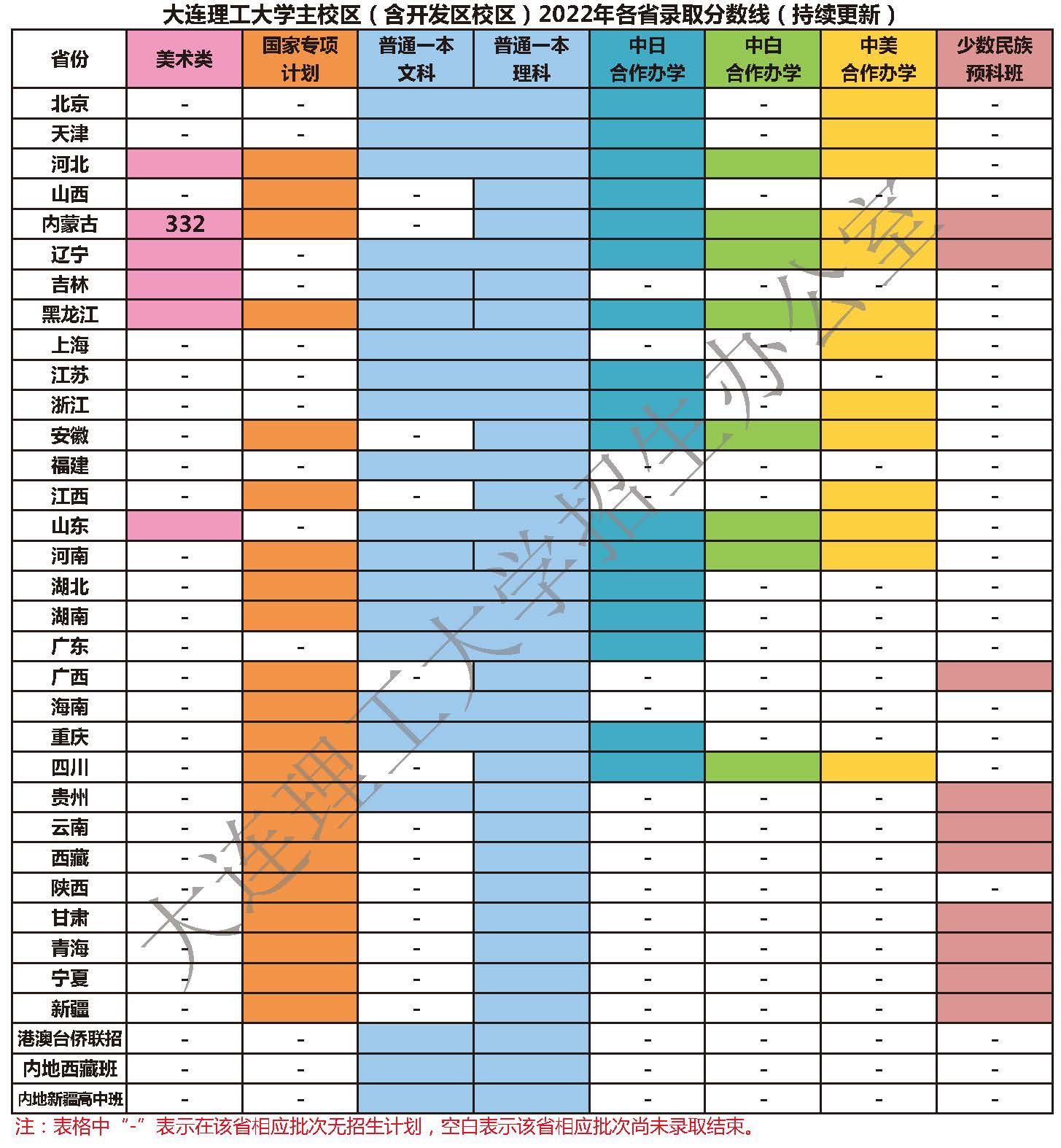 大連理工大學(xué)主校區(qū)（含開發(fā)區(qū)校區(qū)）2022年各省錄取分?jǐn)?shù)線
