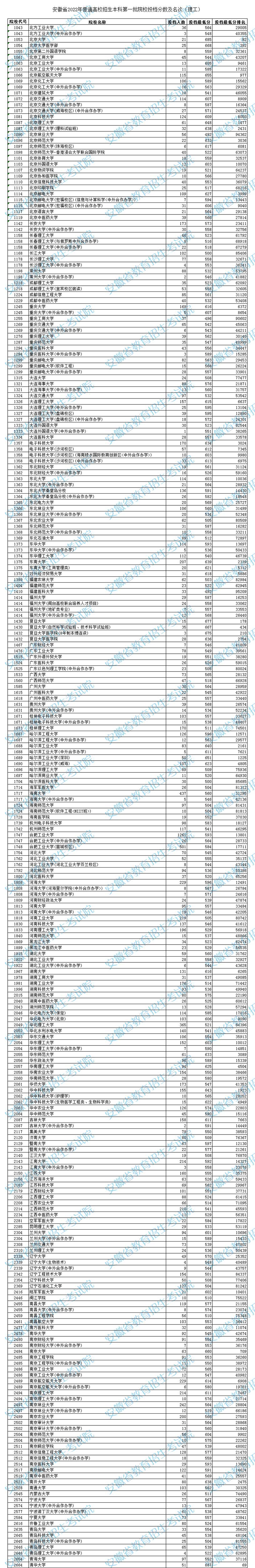 安徽省2022年普通高校招生本科第一批院校投檔分?jǐn)?shù)及名次（理工）