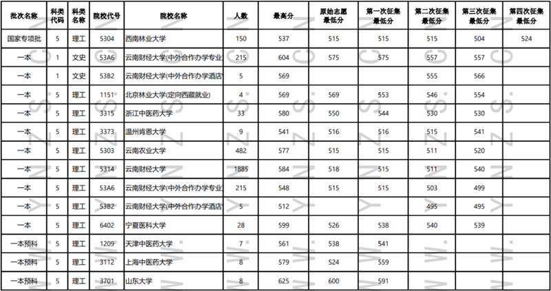 2022年云南省普高錄取日?qǐng)?bào)（7月30日）