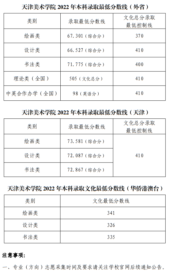 天津美術(shù)學(xué)院2022年本科錄取最低分?jǐn)?shù)線
