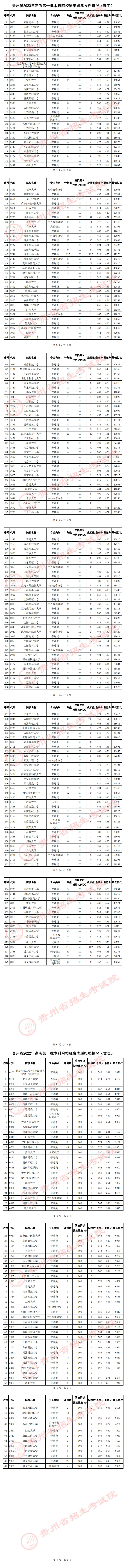 貴州省2022年高考第一批本科院校征集志愿投檔情況