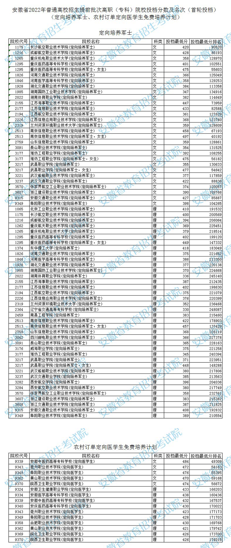 安徽省2022年普通高校招生提前批次高職（?？疲┰盒Ｍ稒n分?jǐn)?shù)及名次（首輪投檔）（定向培養(yǎng)軍士、農(nóng)村訂單定向醫(yī)學(xué)生免費(fèi)培養(yǎng)計(jì)劃）