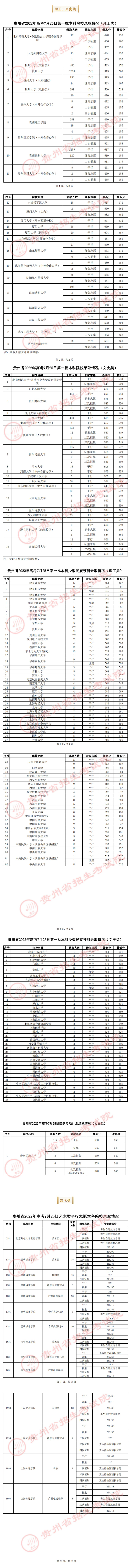 貴州省2022年高考7月25日錄取情況