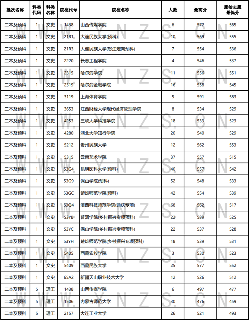 2022年云南省普高錄取日?qǐng)?bào)（8月4日）