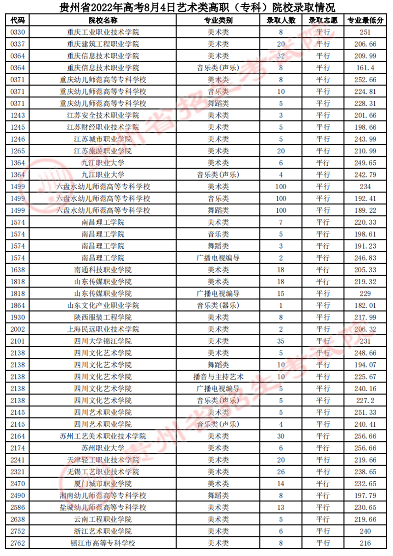 貴州：2022年高考8月4日藝術類平行志愿高職（?？疲┰盒ｄ浫∏闆r