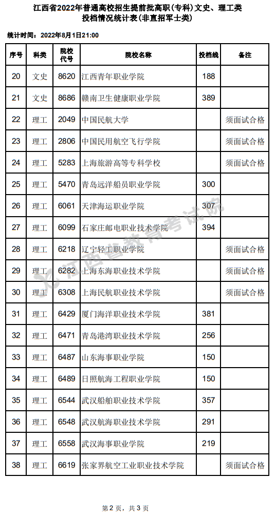 江西省2022年普通高校招生提前批高職(?？?文史、理工類投檔情況統(tǒng)計表(非直招軍士類)