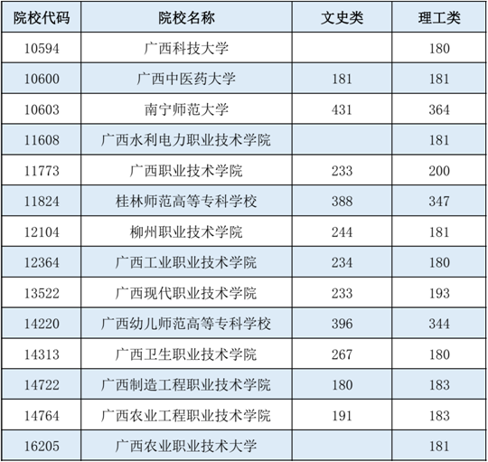 廣西：2022年普通高校招生高職高專提前批定向類最低投檔分數(shù)線