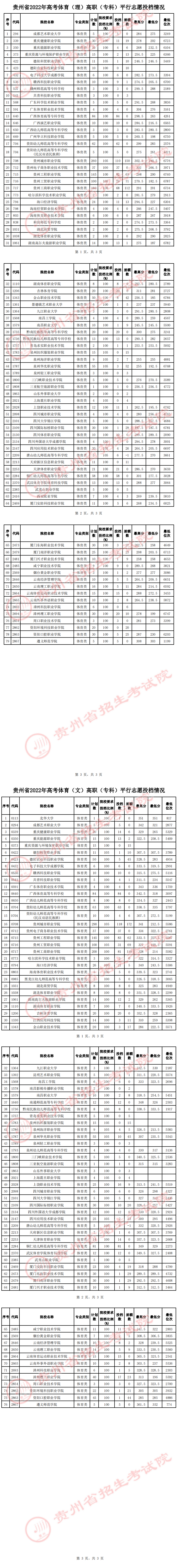 貴州省2022年高考體育類高職（專科）平行志愿投檔情況
