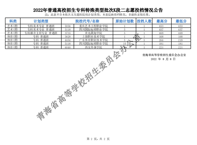 青海：2022年普通高校招生?？铺厥忸愋团蜬段二志愿投檔情況公告