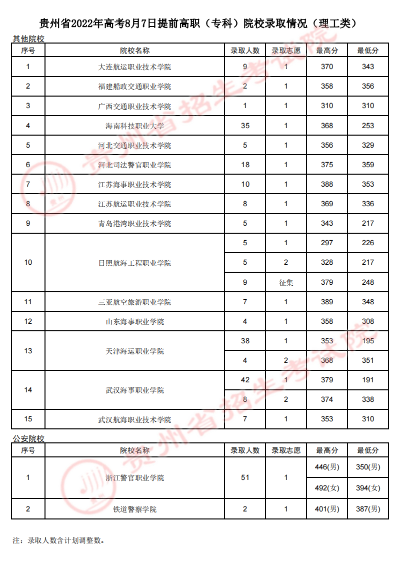 貴州：2022年高考8月7日提前高職（?？疲┰盒ｄ浫∏闆r