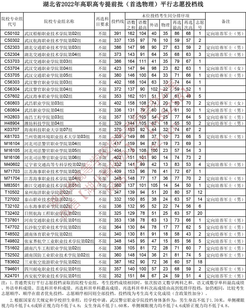 湖北省2022年高職高專(zhuān)提前批平行志愿投檔線