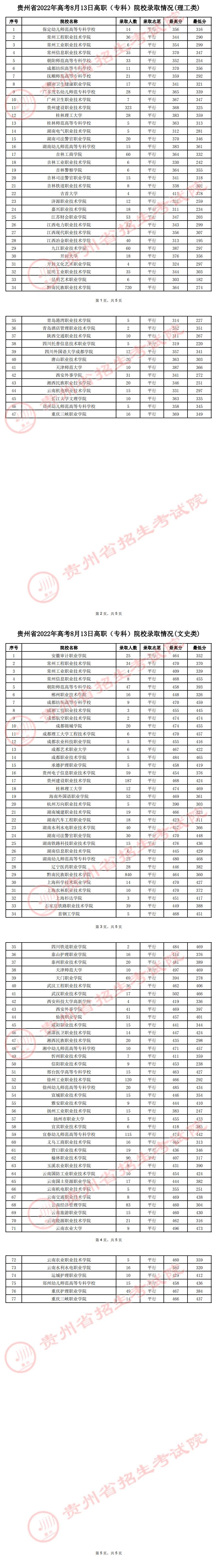 貴州：2022年高考8月13日高職（?？疲┰盒ｄ浫∏闆r