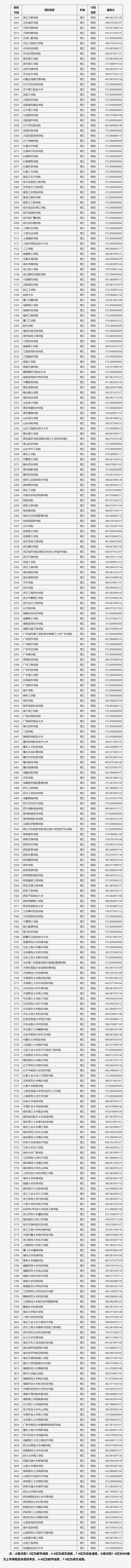 山西省2022年普通高校招生第二批本科C類(lèi)（理工類(lèi)）院校投檔最低分