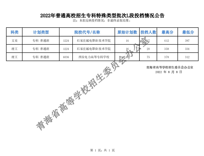青海：2022年普通高校招生?？铺厥忸愋团蜭段投檔情況公告