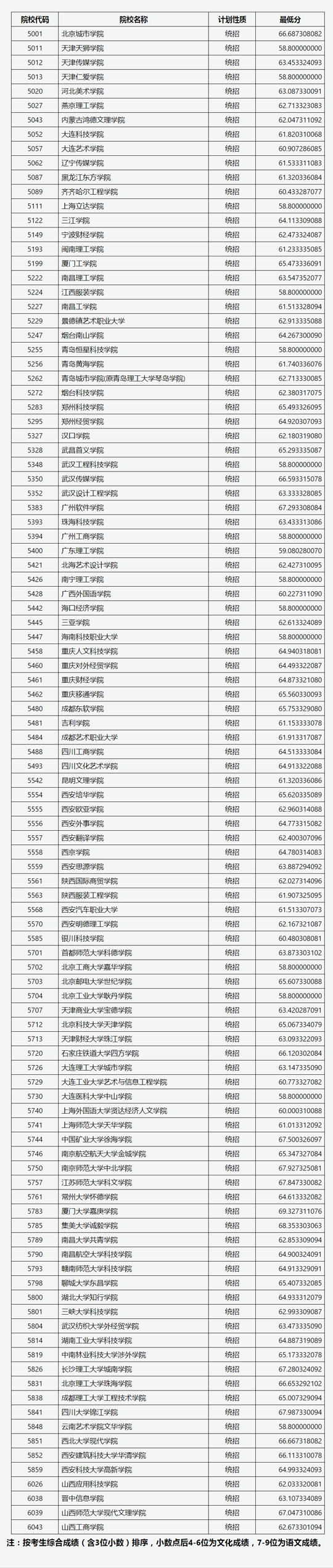 山西省2022年普通高校招生第二批本科C類(lèi)（美術(shù)類(lèi)）院校投檔最低分