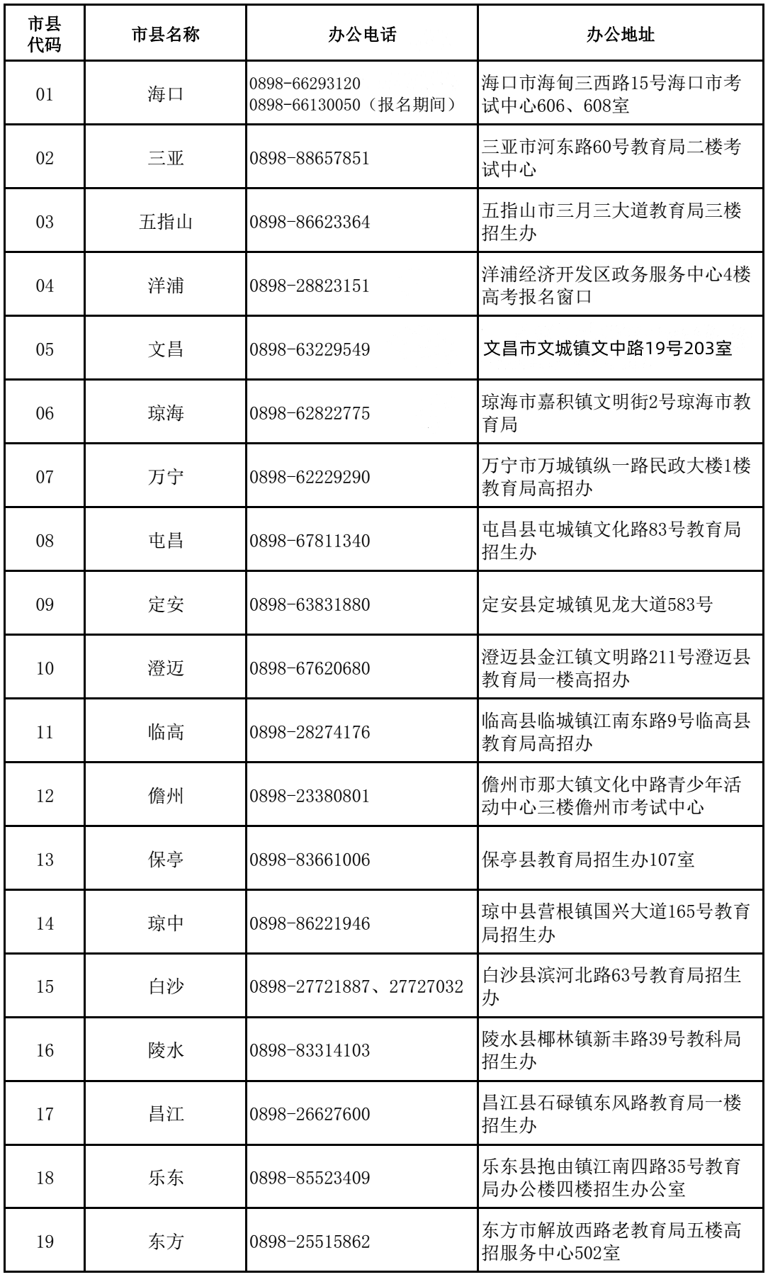 2023年海南省普通高考報名期間各市縣招生辦咨詢電話與辦公地址