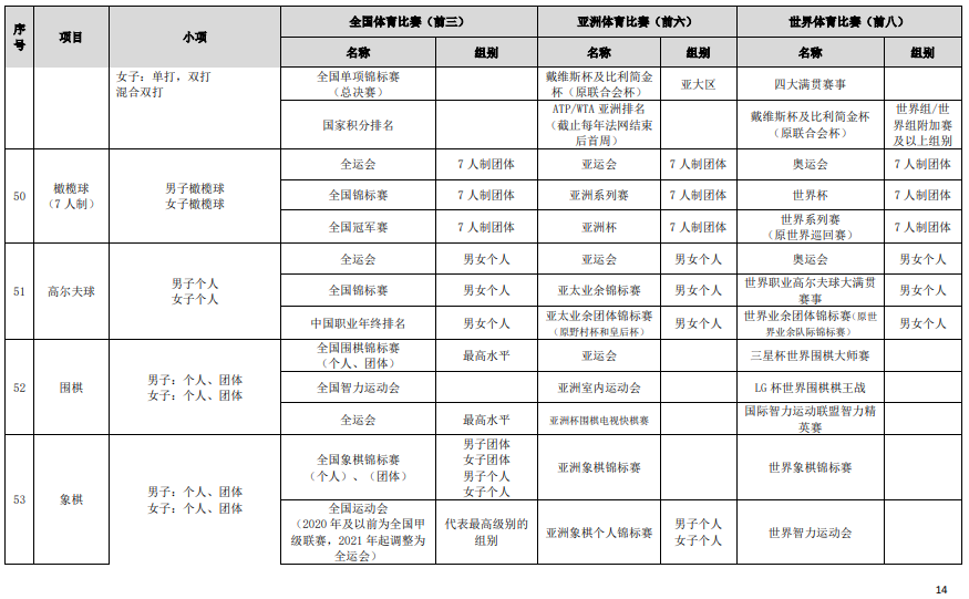 符合高校保送錄取優(yōu)秀運(yùn)動(dòng)員的競(jìng)賽項(xiàng)目及賽事名錄（2023版）