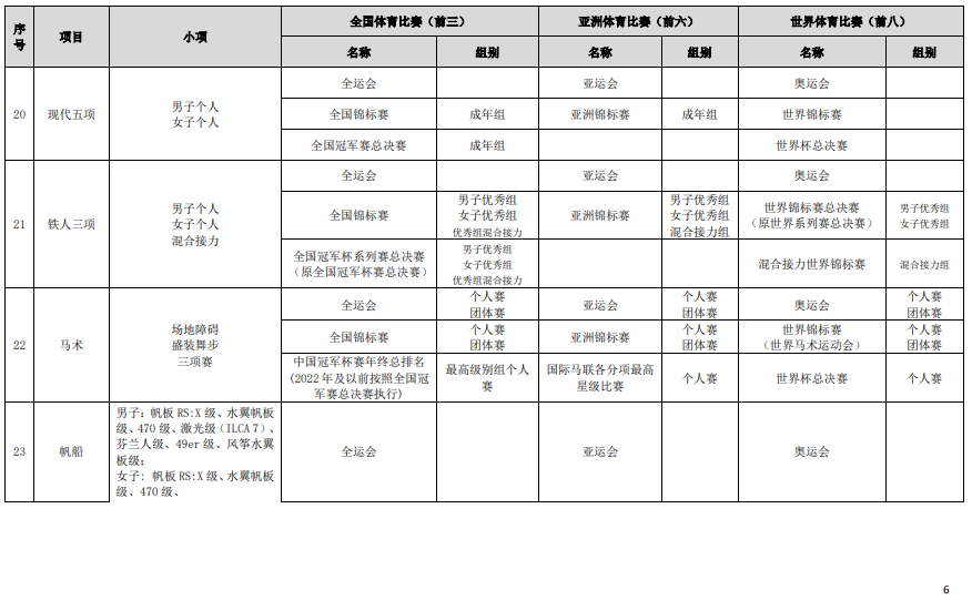 符合高校保送錄取優(yōu)秀運(yùn)動(dòng)員的競(jìng)賽項(xiàng)目及賽事名錄（2023版）