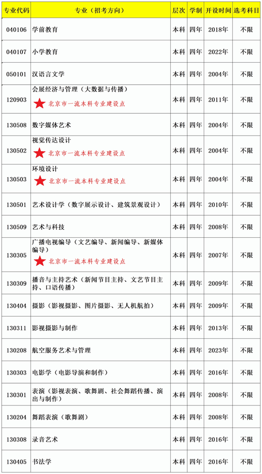 首都師范大學(xué)科德學(xué)院2023年本科招生專業(yè)