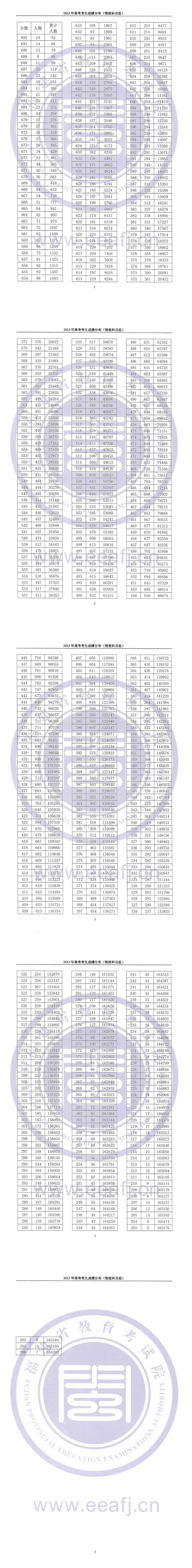 福建：2023年高考考生成績分布（物理科目組）