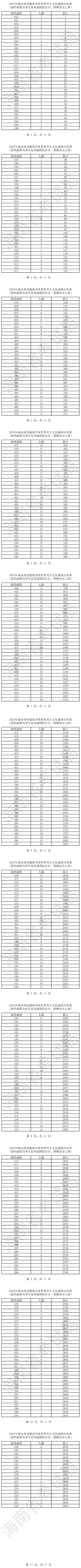 2023年海南省普通高考體育類考生文化成績(jī)分布表