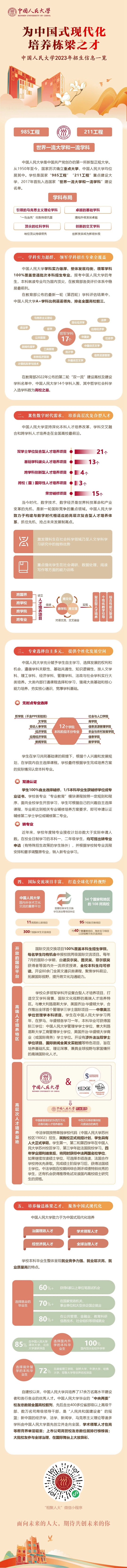 中國人民大學(xué)2023年招生信息一覽