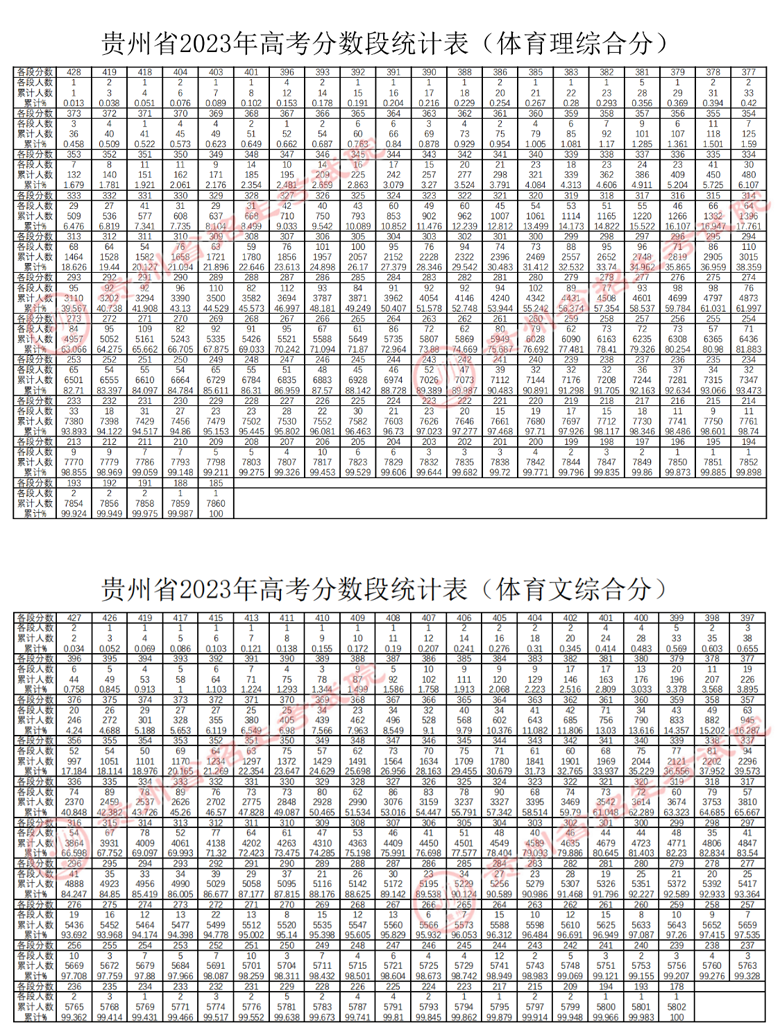 貴州省2023年高考體育綜合分、藝術(shù)類統(tǒng)考本科文化上線專業(yè)成績分?jǐn)?shù)段統(tǒng)計表已公布