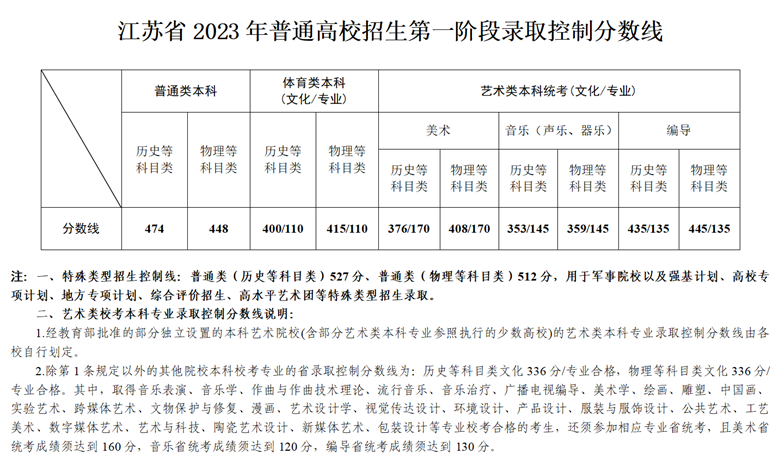 2023年江蘇省普通高校招生第一階段錄取控制分?jǐn)?shù)線(xiàn)出爐！
