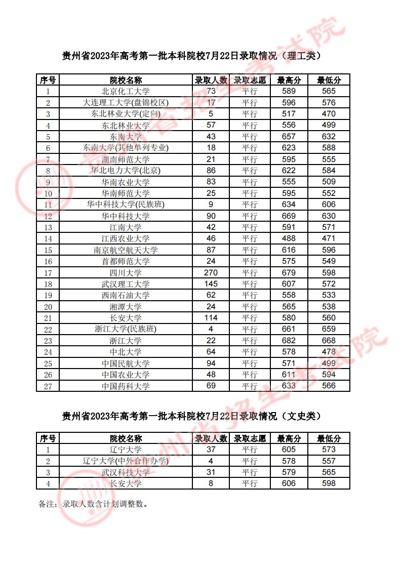 貴州省2023年高考第一批本科院校7月22日錄取情況