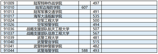 廣西：2023年普通高校招生本科提前批其他類最終投檔最低投檔分?jǐn)?shù)線