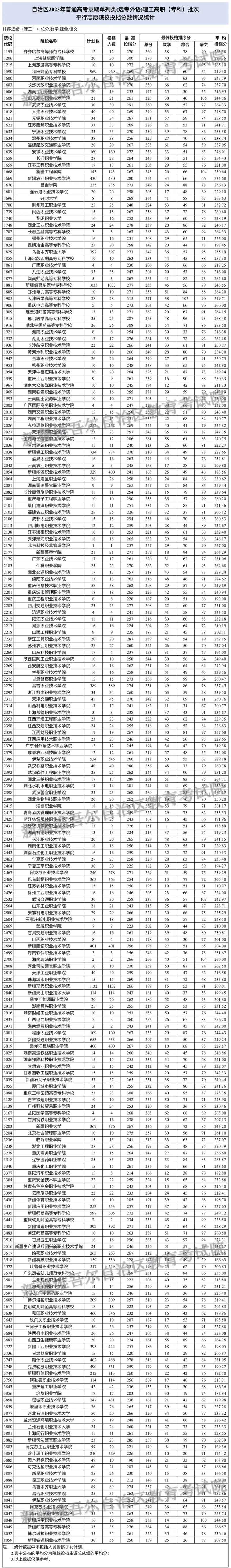 新疆2023年普通高校招生單列類（選考外語）高職（?？疲┡瓮稒n情況