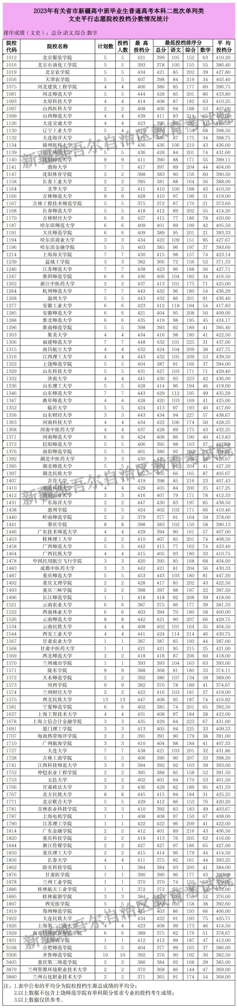新疆2023年普通高校招收有關(guān)省市新疆高中班畢業(yè)生本科二批次投檔情況