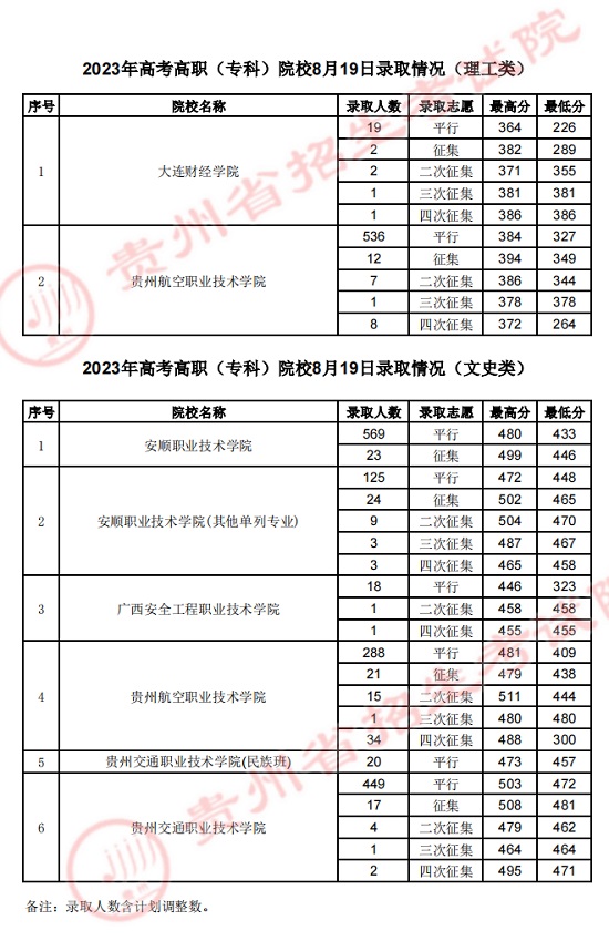 貴州：2023年高考高職（?？疲┰盒?月19日錄取情況