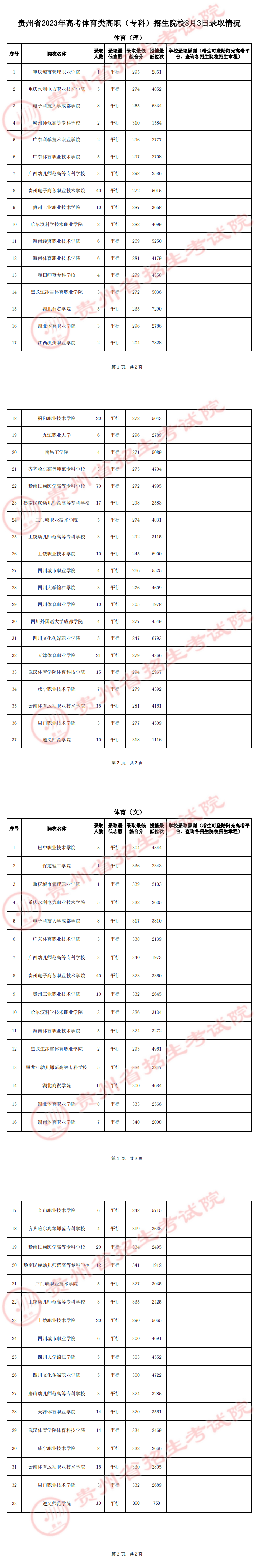 貴州省2023年高考體育類高職（?？疲┱猩盒?月3日錄取情況