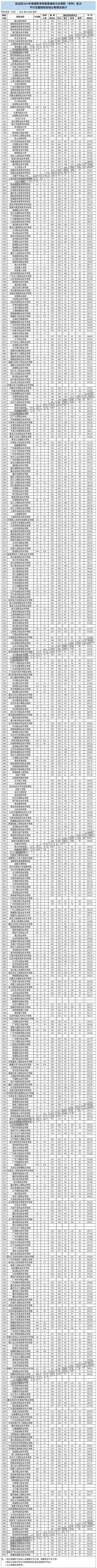 新疆2023年普通高校招生普通類高職（?？疲┡魏蛦瘟蓄悾ㄟx考民族語文）高職（專科）批次投檔情況