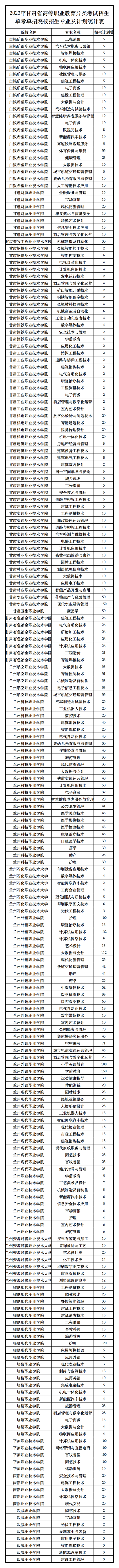 2023年甘肅省高等職業(yè)教育分類考試招生單考單招院校招生專業(yè)及計劃統(tǒng)計表