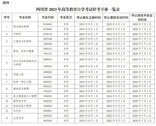 關(guān)于四川省高等教育自學(xué)考試有關(guān)專業(yè)?？际马?xiàng)的通告