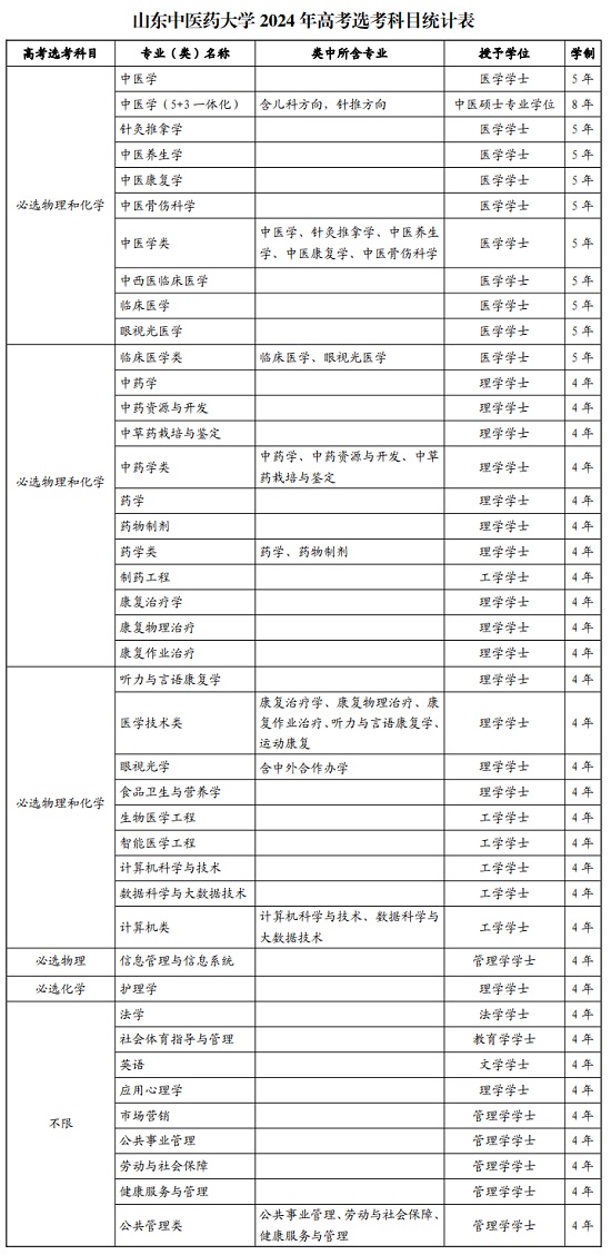 山東中醫(yī)藥大學2024年高考選考科目統(tǒng)計表